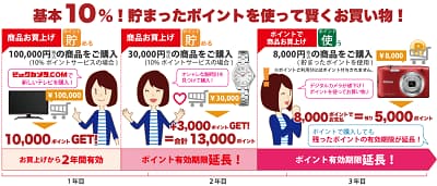 基本10%!たまったポイントを使って賢くお買い物!