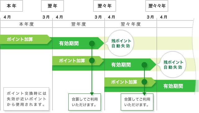 ポイントの有効期限