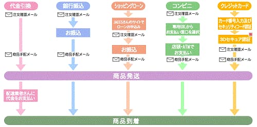 ご注文から商品到着までの流れ