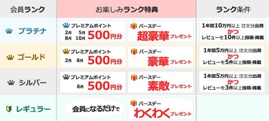 会員ランクについて