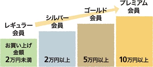 会員ステージについて