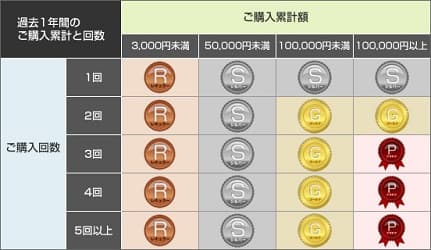 会員ランク条件図.